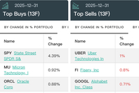 桥水最新持仓曝光！AI仍是核心，增持黄金股