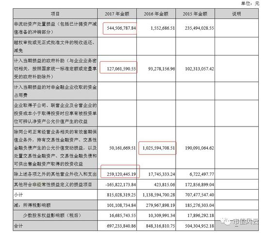 （华谊兄弟2015年-2017年度非经常损益构成）