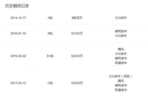 （北京轻松筹融资历程）