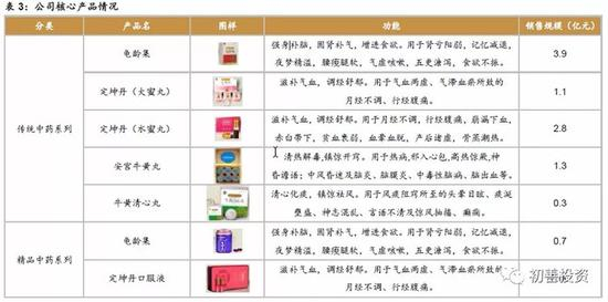 （公司部分产品）
