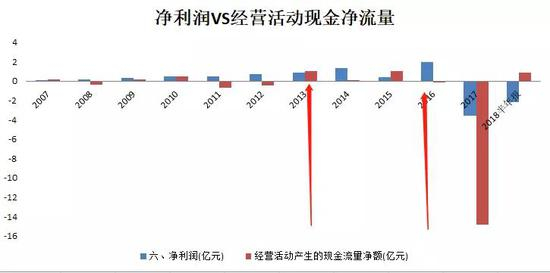 （图9：净利润VS经营活动净现金流量，单位：亿元， 来源：优塾团队）