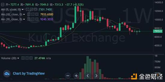  KuCoin 数据显示，比特币在 2019 年 6 月 26 日逼近 1.4 万美元