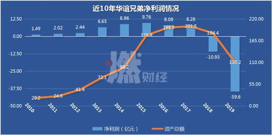 数据来源 / 公司年报&nbsp; 制图 / 燃财经