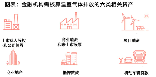 资料来源：The Global GHG Accounting & Reporting&nbsp;for the Financial Industry Standard