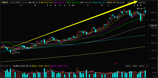 宁德时代日K线图