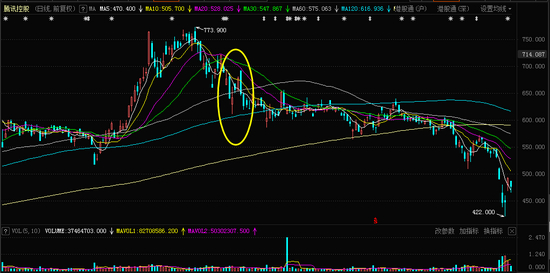 腾讯控股日K线图