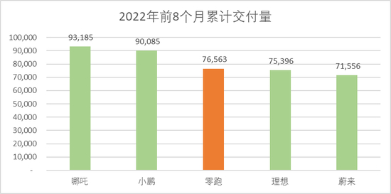 图：2022前8个月累计交付量&nbsp;&nbsp;&nbsp;&nbsp;&nbsp;&nbsp;&nbsp;&nbsp;&nbsp;来源：车企公布