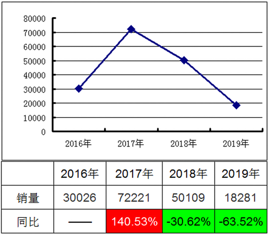 ▲东风雷诺近4年销量走势，数据来源：乘联会