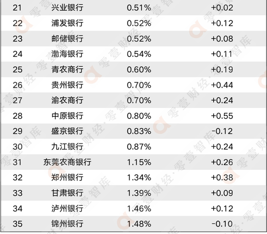 数据来源：2022年银行中报、WIND、零壹智库