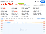 卖零食的，上市首日暴涨88%！股价400港元，合理吗