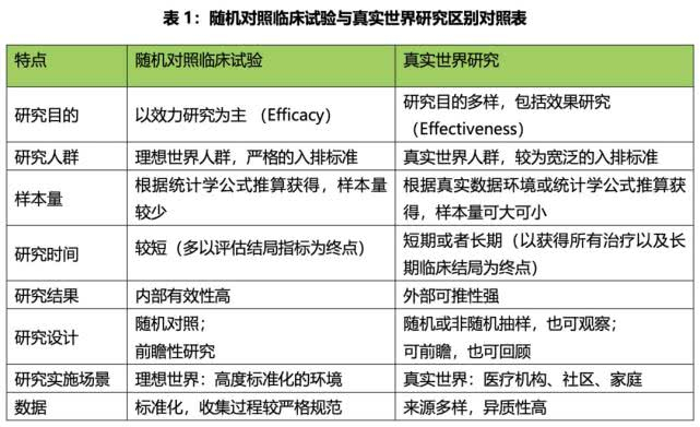 来源：《真实世界研究指南2018版》（由吴阶平医学基金会肿瘤医学部主委吴一龙牵头组织相关专家撰写）