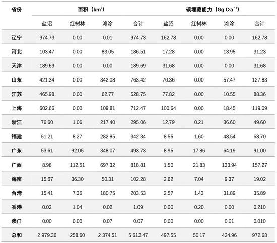 表1：2015年中国海岸带红树林、盐沼湿地和滨海滩涂面积统计及碳埋藏速率估算（数据摘自：王法明等（2021））