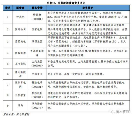 2.4 高速充电网络：已建成覆盖19个省份“九横九纵两环”高速快充网络