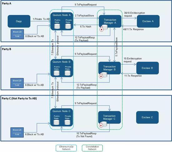 （Quorum原理图，来源https：//github.com/jpmorganchase/quorum）
