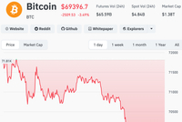 全线跳水，超9万人爆仓！比特币跌破70000美元关口