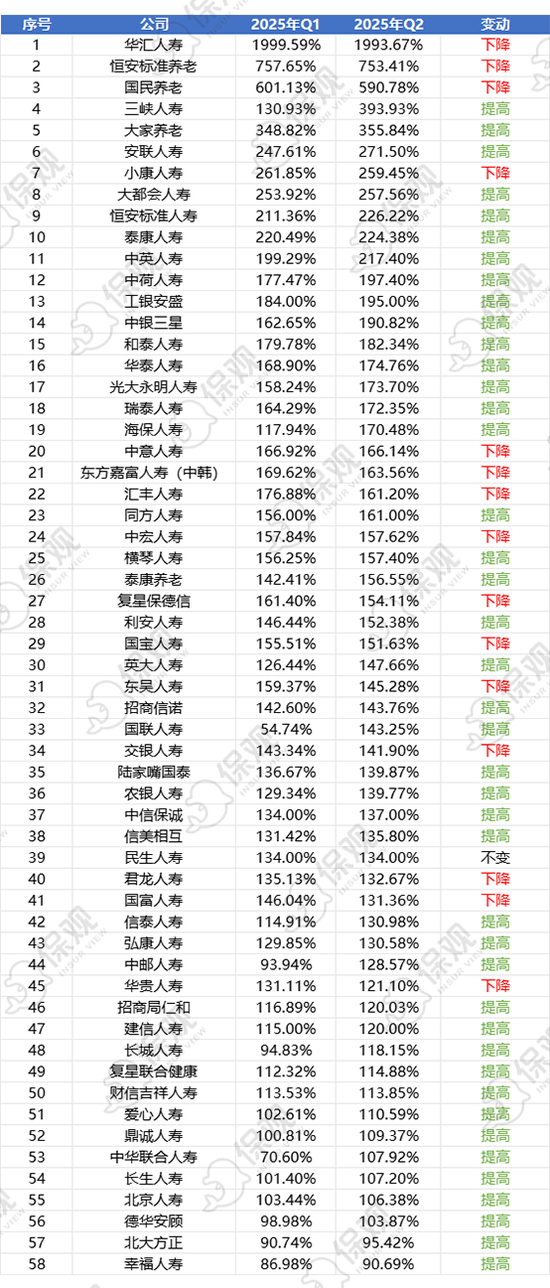 2025上半年非上市人身险公司核心偿付能力排行