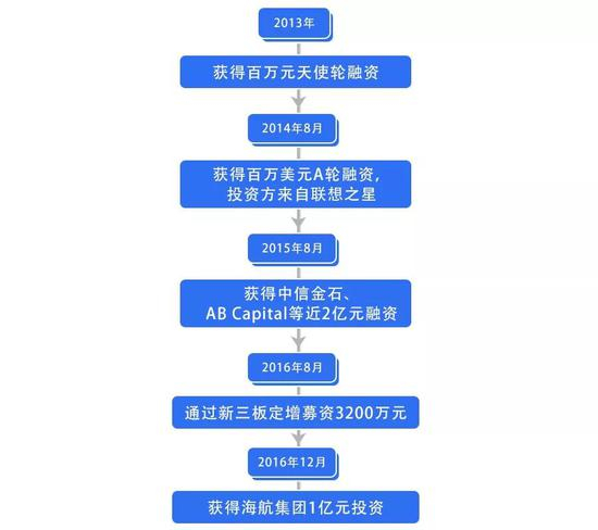 ▲住百家融资历史。