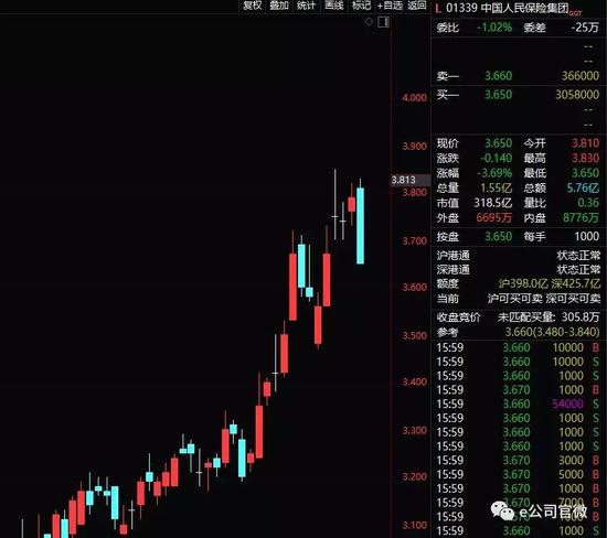 与公司在A股市场走牛形成鲜明对比，中国人保却在港股市场遇冷。