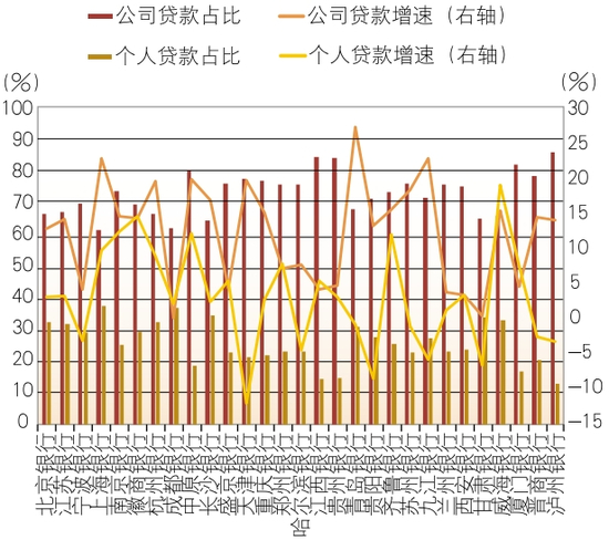 数据来源：各行年报&nbsp; &nbsp;图1 2024年上市城商行贷款结构情况