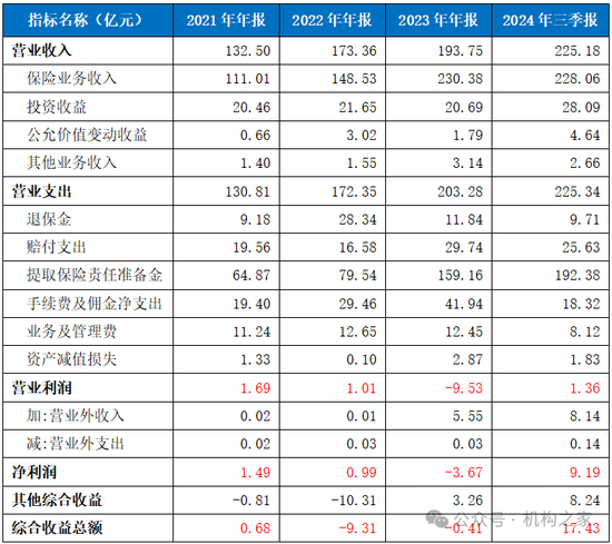 主要财务科目；来源：长城人寿财务报告