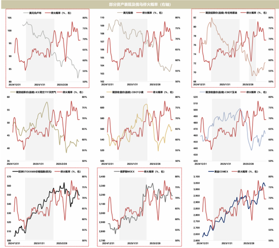  资料来源：Wind，Polymarket，国联民生证券研究所