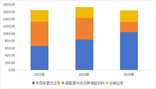图:收入结构(单位:亿元)