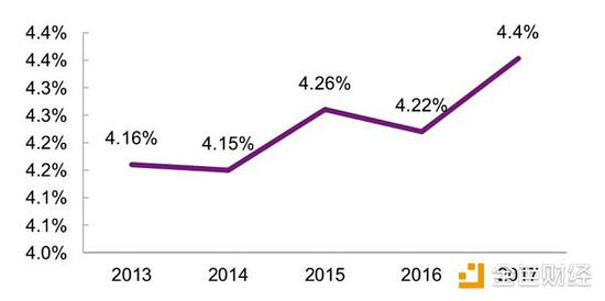 来源：中国统计年鉴