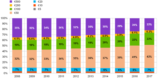 （流通中不同面值欧元纸币的份额占比，来源：ECB）