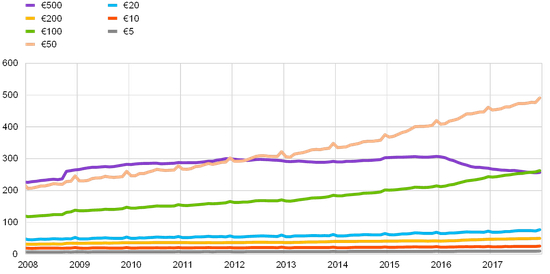 （流通中不同面值欧元纸币的总流通值，单位：十亿欧元，来源：ECB）