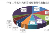 二季度阳光私募持仓大揭秘:斥资逾180亿 现身266家公司