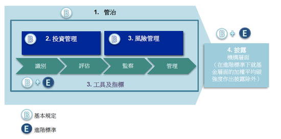 图1：证监会建议规定的框架