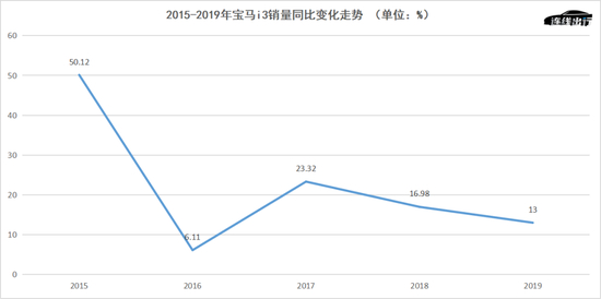2015-2019年宝马i3销量同比变化走势，数据来源于公开数据，连线出行制图
