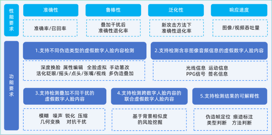 （虚假数字人脸检测金融应用技术框架）