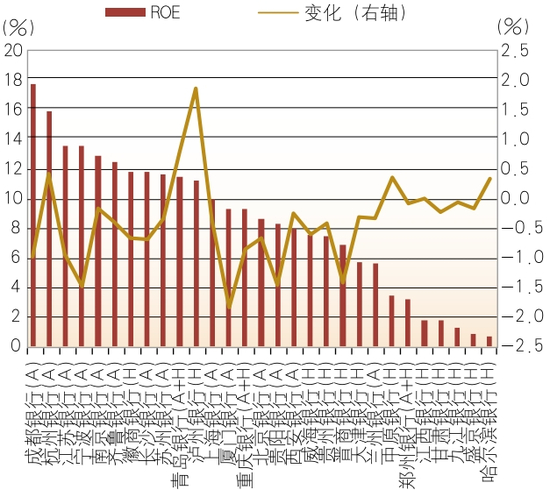 数据来源：各行年报&nbsp; &nbsp;图5 2024年上市城商行ROE及其变化