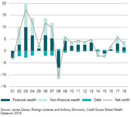 横轴为年份，纵轴为变化率。