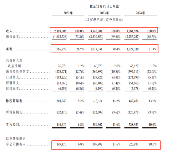图3：沪上阿姨财务数据