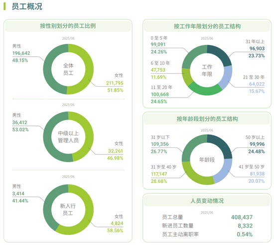 工行员工概况（截至2025年6月）