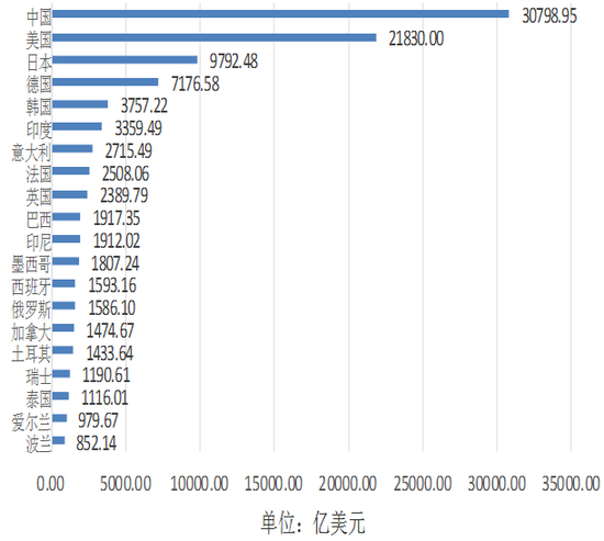 图1 2016年世界主要国家制造业增加值&nbsp; &nbsp;资料来源：联合国统计司数据库。