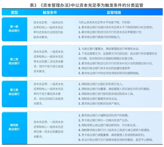 　表3：《资本管理办法》中以资本充足率为触发条件的分类监管