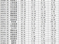 109家光伏上市公司一季度净利仅3.3亿元，阳光电源大降40%