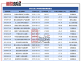 股票型基金透视：财通基金、景顺长城、易方达在管产品三年期业绩领先