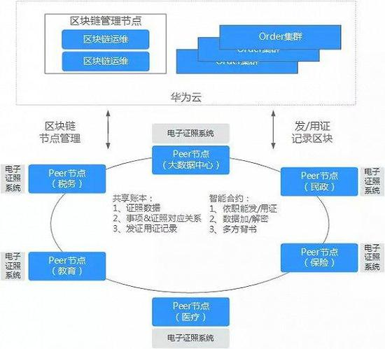  电子政务区块链解决方案架构图