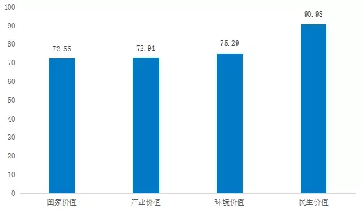 图：央企ESG·先锋50指数社会价值各维度得分