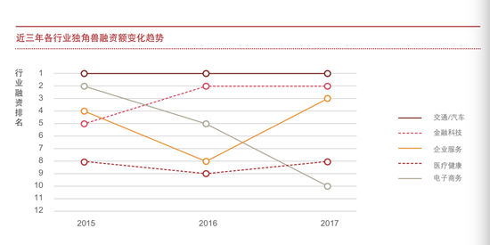 独角兽企业年度融资总额排在前三的行业依次是交通/汽车、金融科技和企业服务
