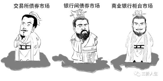 三个市场可以进一步分为，