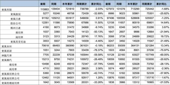 注：图片来源于东风汽车集团6月产销数据公告。