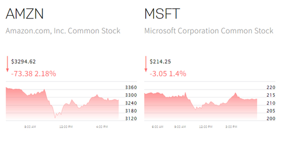 纳斯达克四大科技股上周五的股价表现