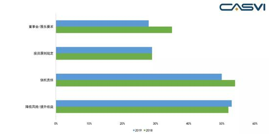 图4&nbsp; 北美、欧洲、英国投资机构开展ESG投资驱动因素（2018 & 2019）&nbsp;&nbsp; 资料来源：加拿大皇家银行（RBC）、社会价值投资联盟（CASVI）