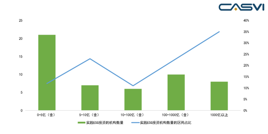  图2&nbsp; 开展ESG投资的证券投资机构资产管理规模&nbsp;&nbsp; 资料来源：中国证券投资基金业协会、社会价值投资联盟（CASVI）