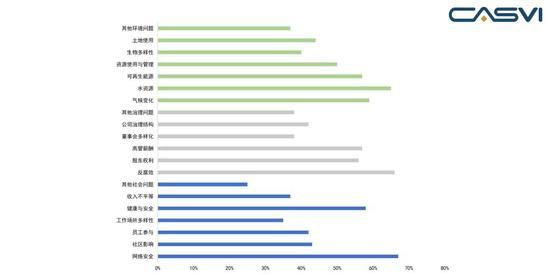 图6&nbsp; 国际投资机构对ESG因素关注程度&nbsp;&nbsp; 资料来源：加拿大皇家银行（RBC）、社会价值投资联盟（CASVI）